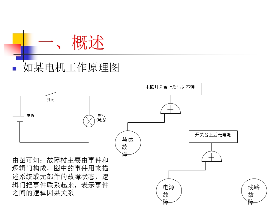 故障树分析ppt课件.ppt_第3页