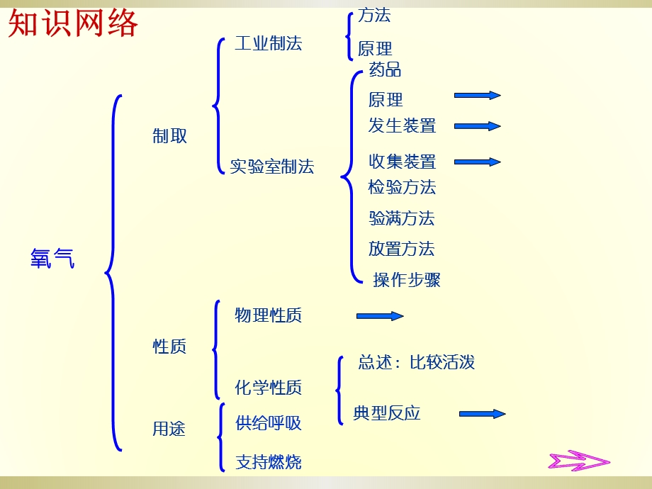 氧气综合复习ppt课件.ppt_第2页