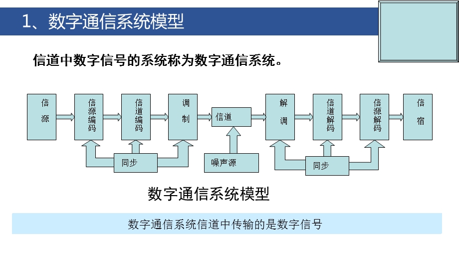 数字通信系统ppt课件.ppt_第3页