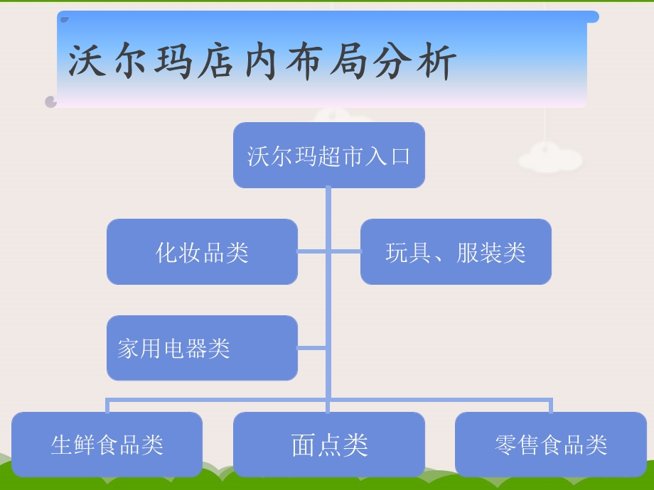 沃尔玛店内布局分析ppt课件.ppt_第1页