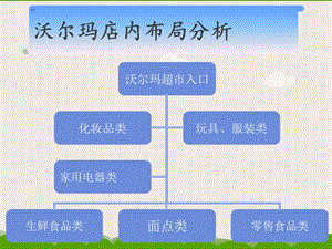 沃尔玛店内布局分析ppt课件.ppt