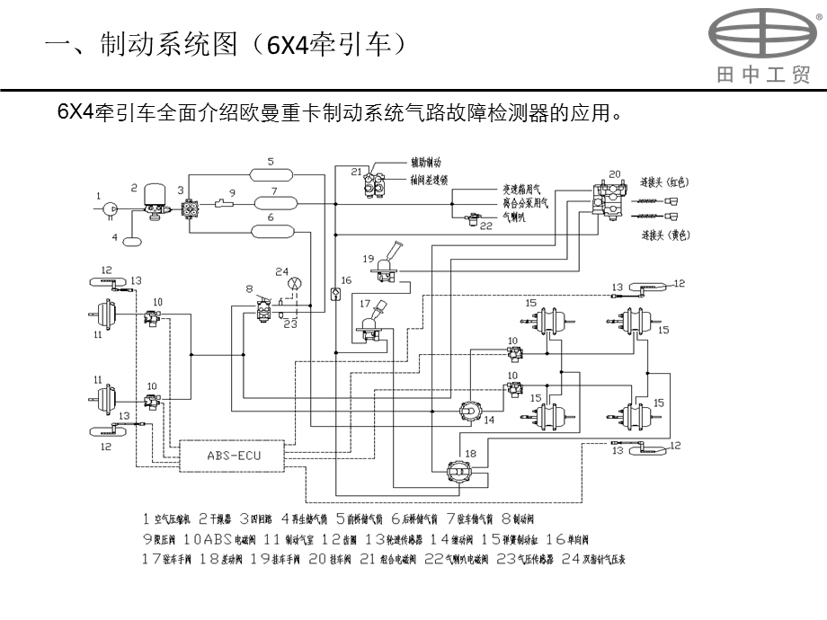 欧曼GTL重卡制动系统气路故障检测器 工具培训使用说明ppt课件.ppt_第3页