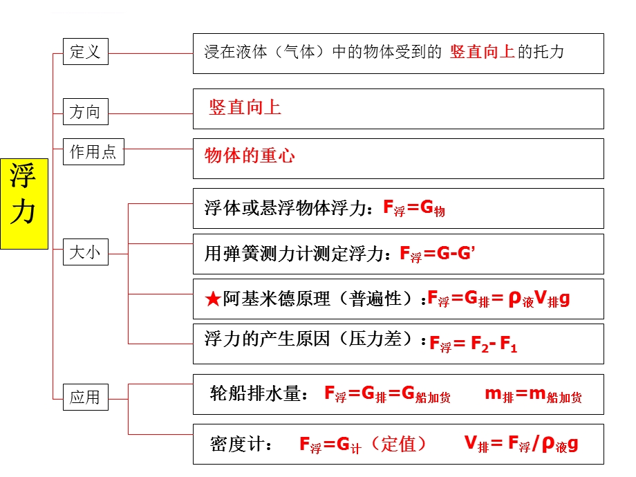 沪教版 压力与压强章节复习课ppt课件.ppt_第3页