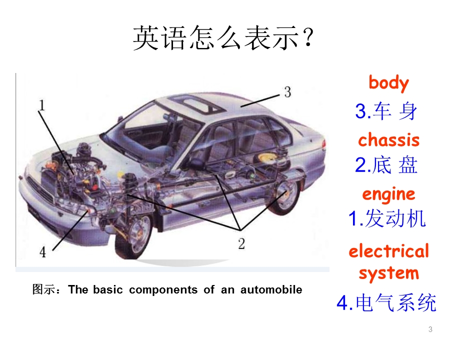 汽车专业英语U1 L1(发动机部分)ppt课件.ppt_第3页