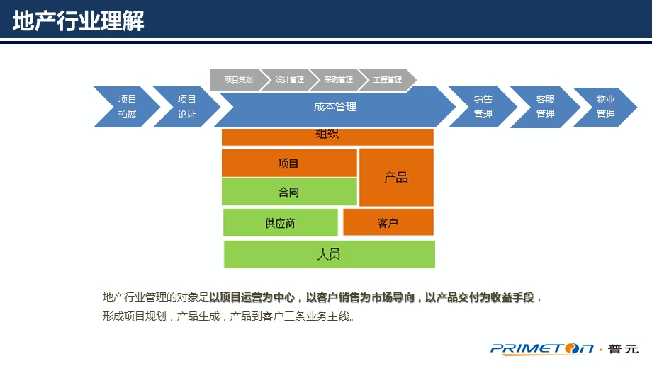 普元地产主数据解决方案ppt课件.pptx_第3页