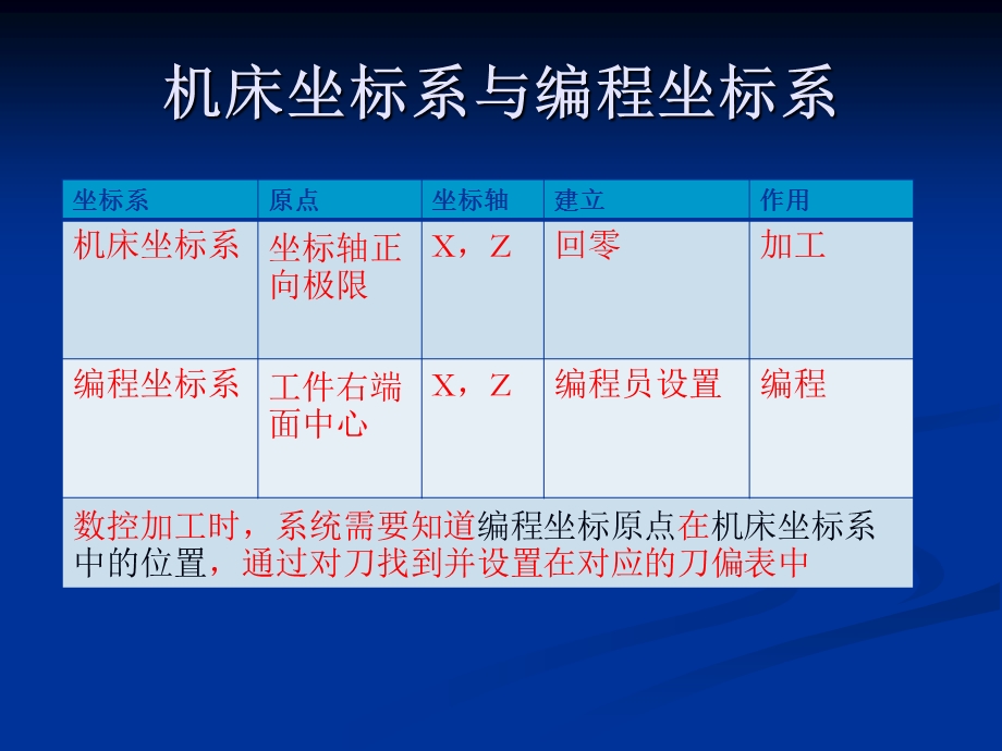 数控车床对刀与坐标系ppt课件.ppt_第2页