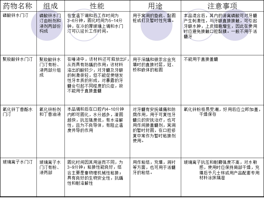 水门汀的调拌技术ppt课件.ppt_第3页