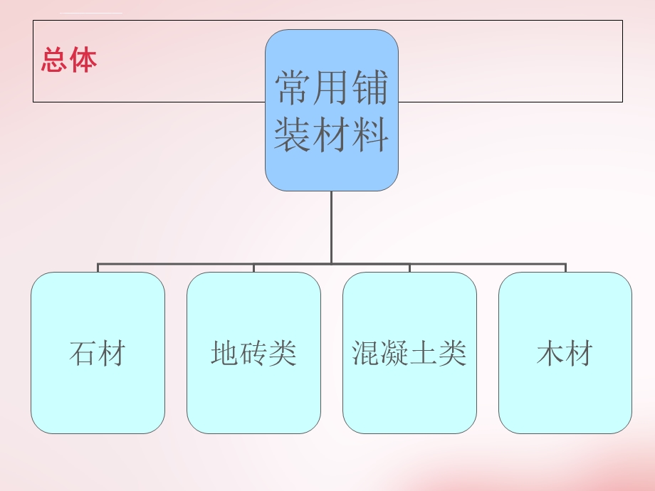 景观常用铺装材料ppt课件.ppt_第2页