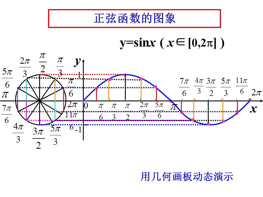 正弦余弦函数的图象ppt课件.ppt_第3页