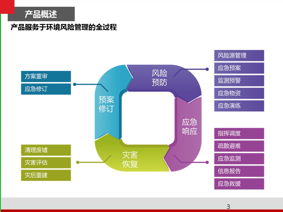 智慧环保环境应急方案(精美ppt课件).pptx_第3页