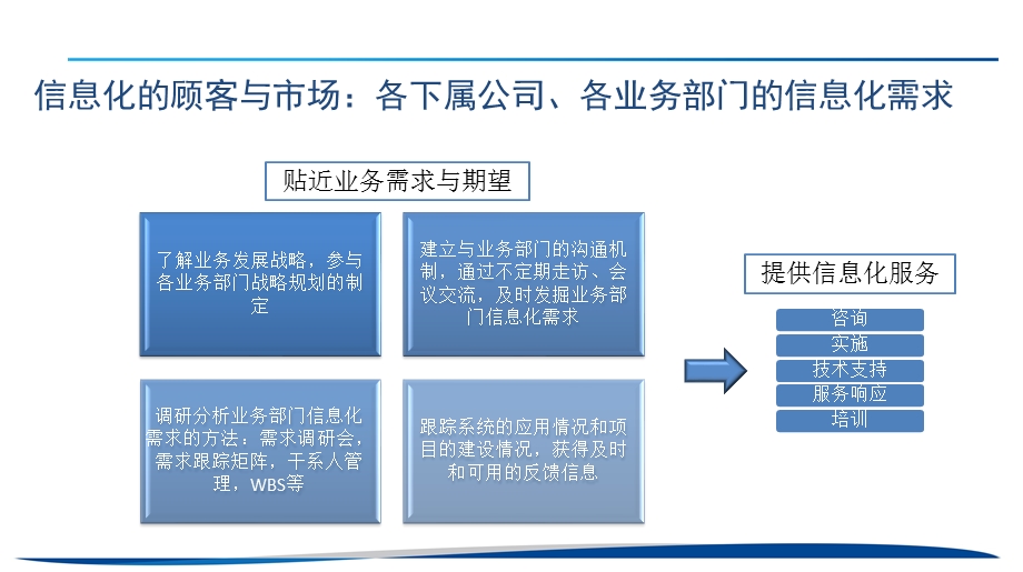 某公司信息化规划ppt课件.ppt_第3页