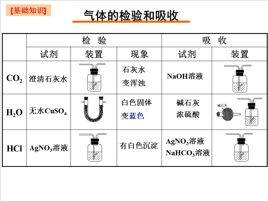 气体的检验和净化 专题复习ppt课件.ppt_第3页