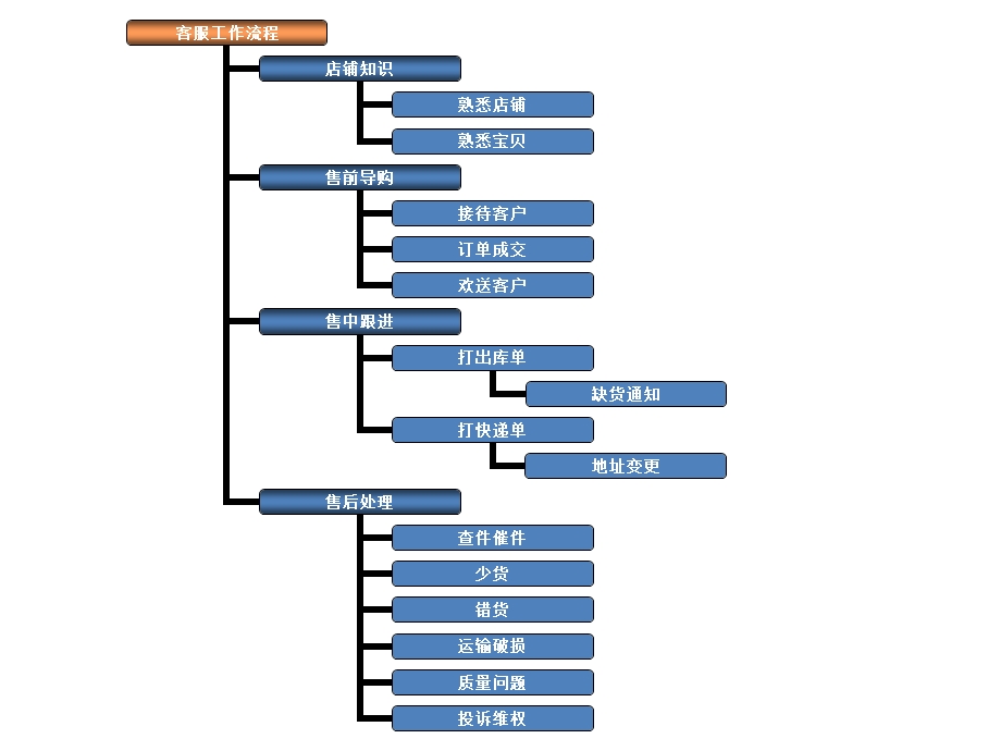 淘宝客服工作流程ppt课件.ppt_第2页