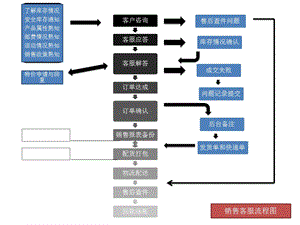 淘宝客服工作流程ppt课件.ppt