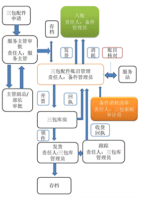 竖版 三包流程图ppt课件.ppt