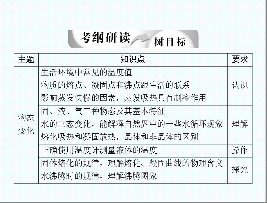 物态变化复习总结ppt课件.ppt_第2页