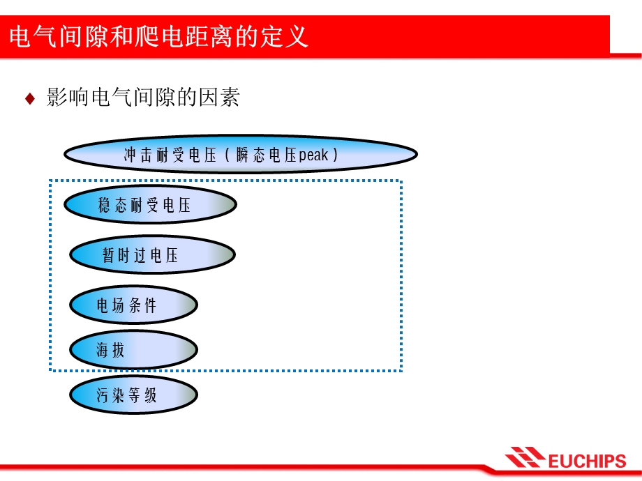 爬电距离和电气间隙ppt课件.pptx_第3页