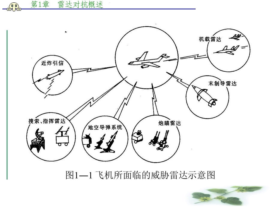 第1章雷达对抗概述ppt课件.ppt_第3页