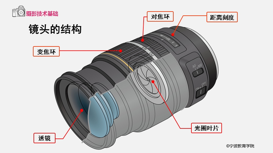 焦距与镜头分类（摄影技术与艺术）ppt课件.ppt_第3页