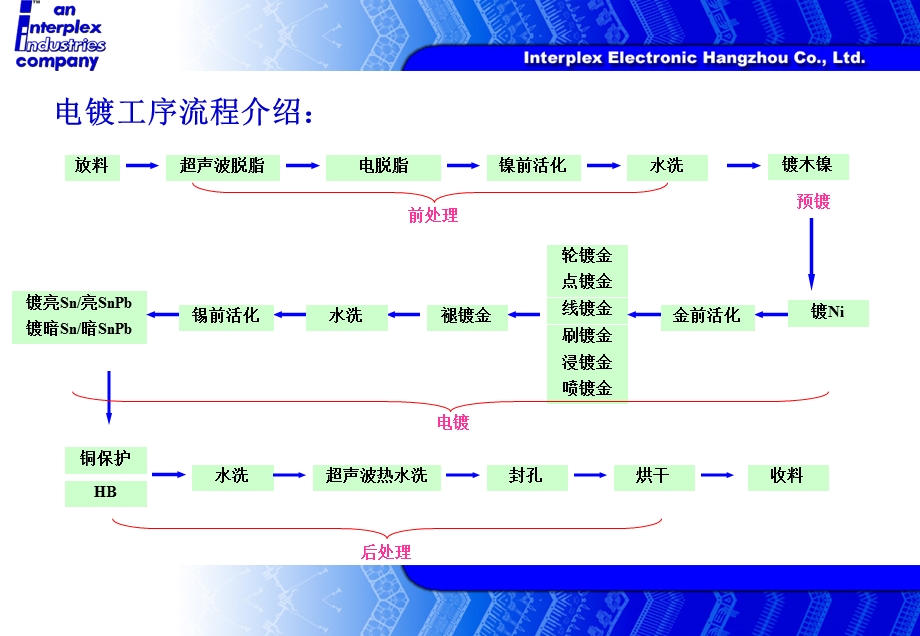 电镀工艺流程ppt课件.ppt_第3页