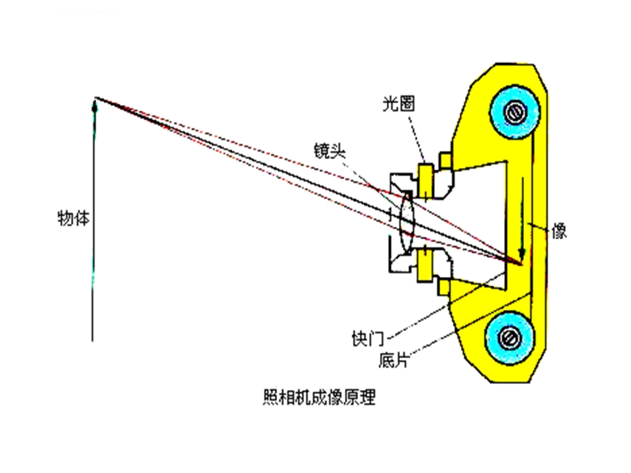 照相机与眼睛ppt课件.ppt_第3页