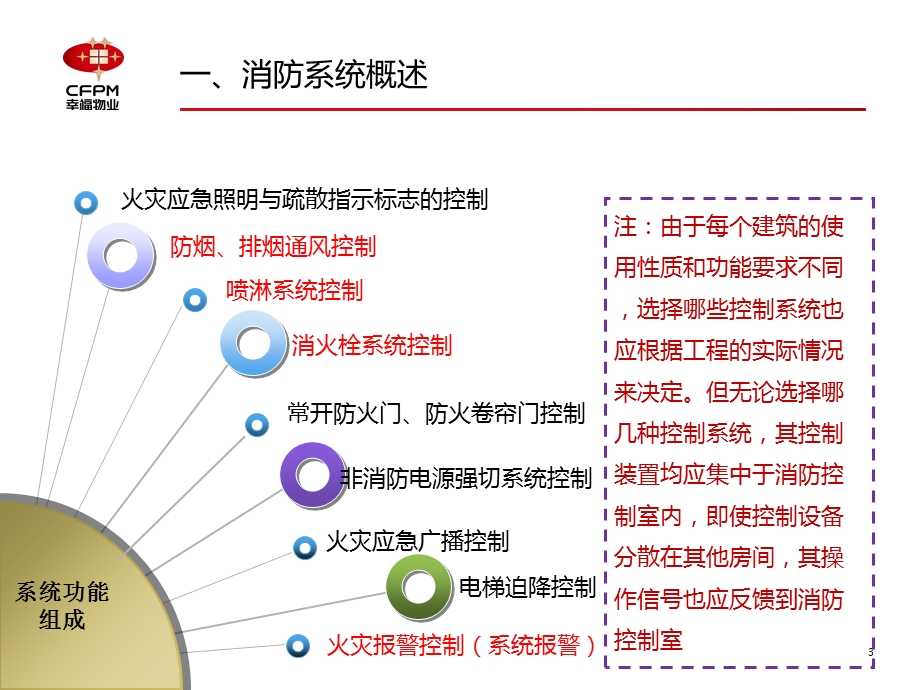 消防系统介绍及说明ppt课件.ppt_第3页