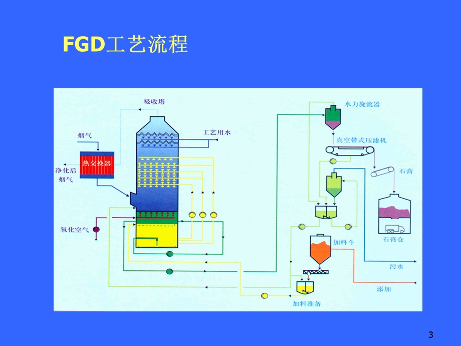 石灰石 石膏法脱硫工艺设备图ppt课件.ppt_第3页