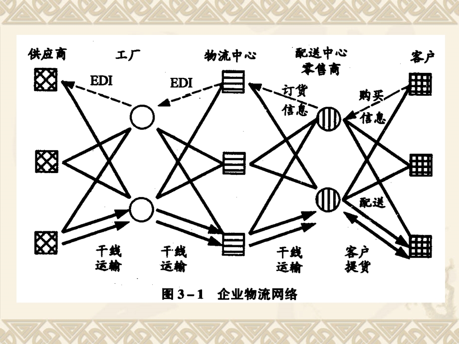 物流设施规划与设计 第3章ppt课件.ppt_第3页