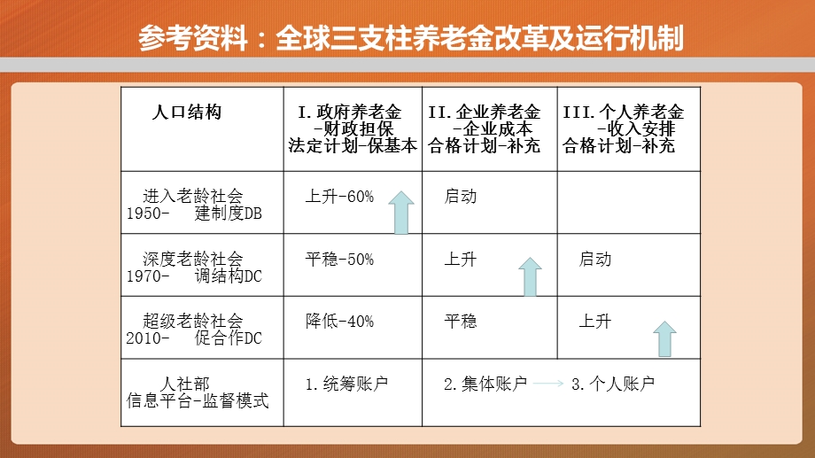 社会保障概论ppt课件 第九章老残风险与保障.pptx_第2页