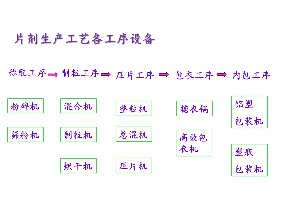 第一篇 第一章 5 压片ppt课件.pptx_第3页