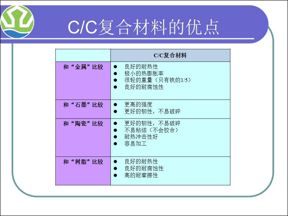 炭炭复合材料应用ppt课件.ppt_第3页