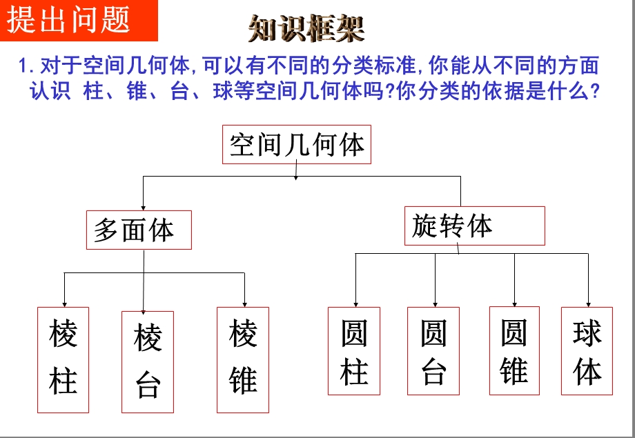 空间几何体知识点框架图和典型例题ppt课件.ppt_第2页