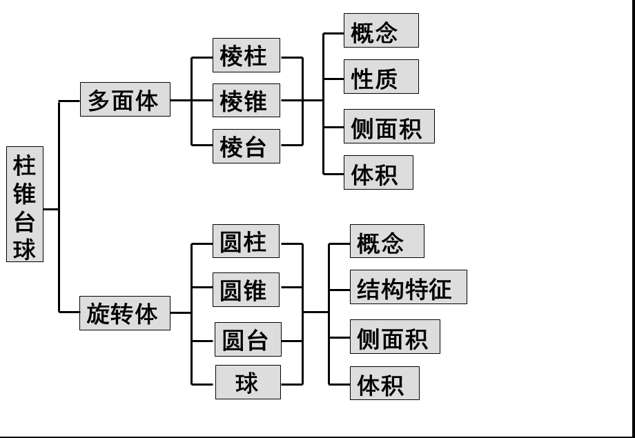 空间几何体知识点框架图和典型例题ppt课件.ppt_第3页