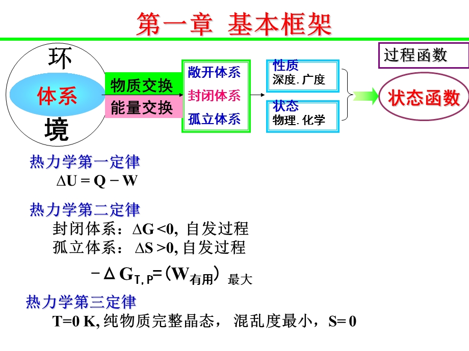 浙大版 普通化学第六版知识点归纳ppt课件.ppt_第2页