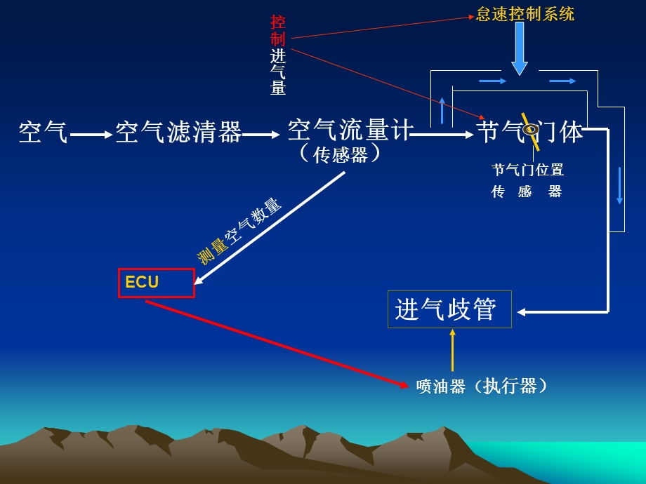 电控发动机空气供给系统ppt课件.ppt_第3页