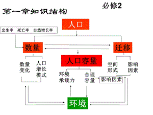 第一章 人口的变化复习ppt课件.ppt