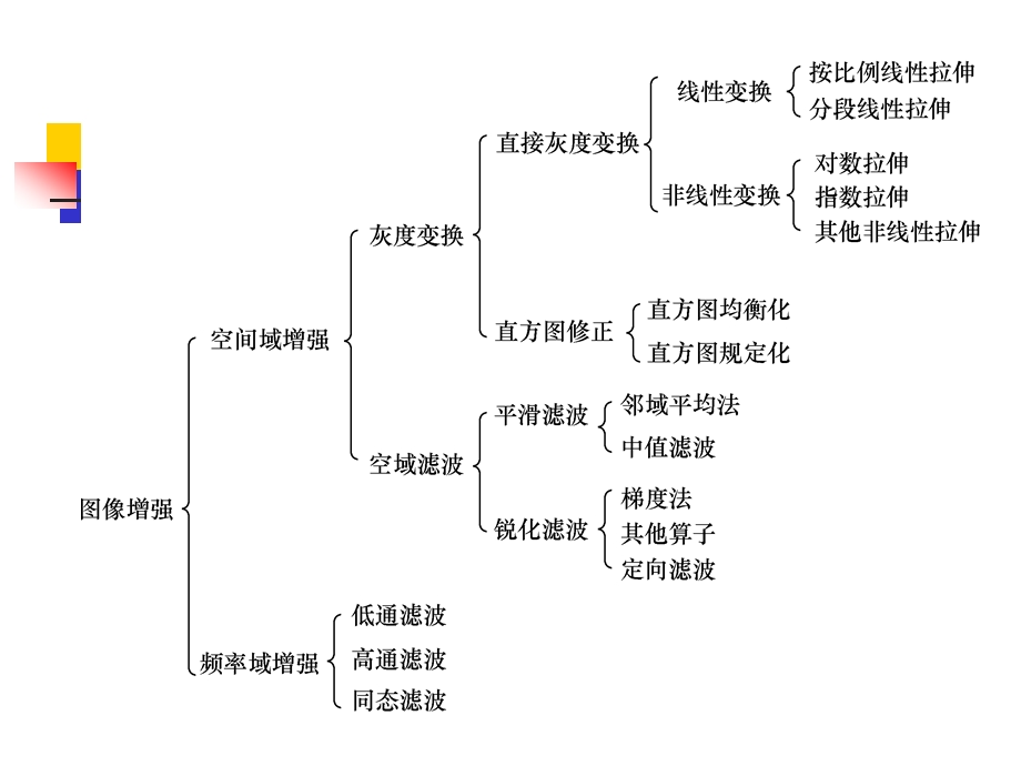 第7章图像灰度变换ppt课件.ppt_第3页