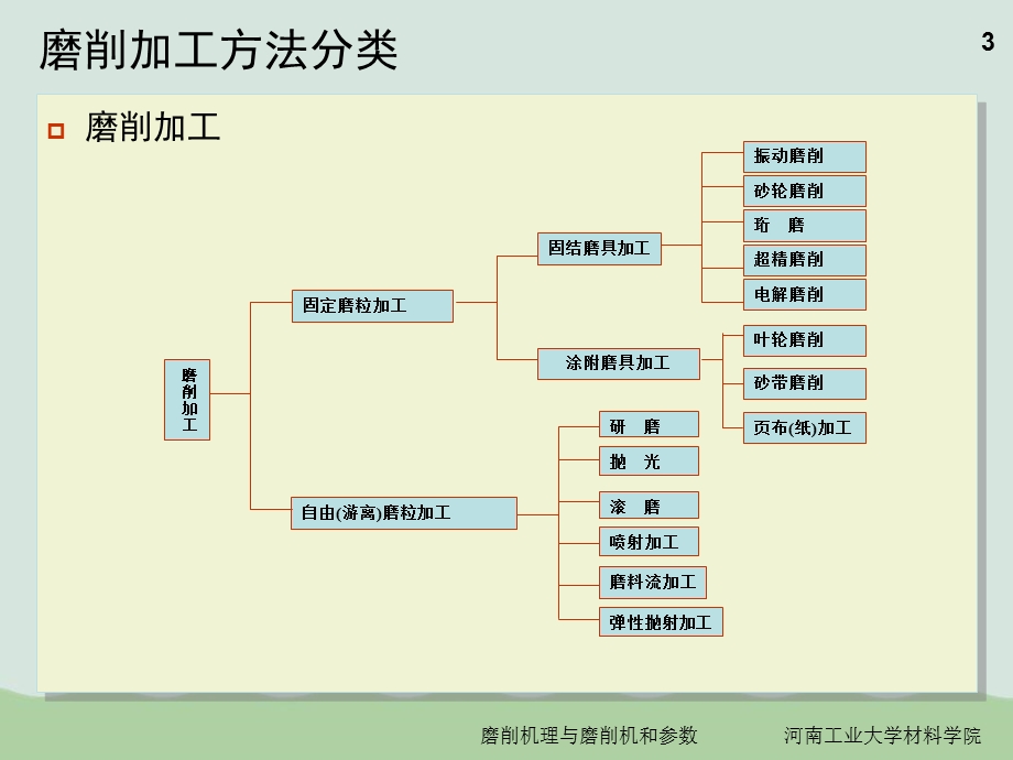 磨削机理与磨削几何参数ppt课件.ppt_第3页