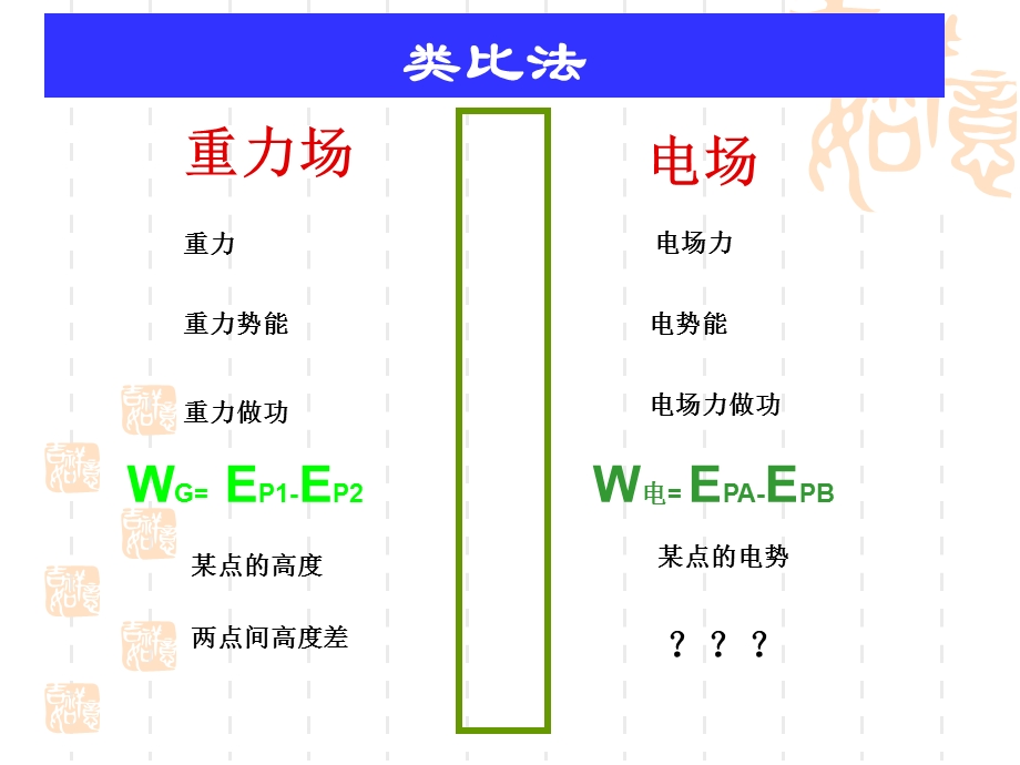 物理选修3 1电势差ppt课件.ppt_第3页