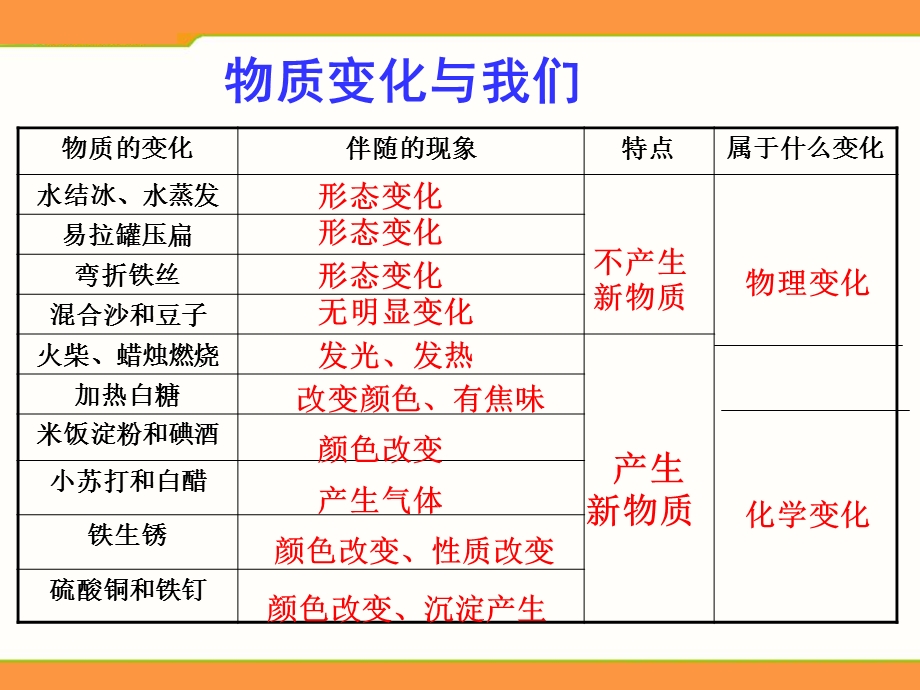 物质变化与我们 ppt课件(教科版科学).ppt_第3页