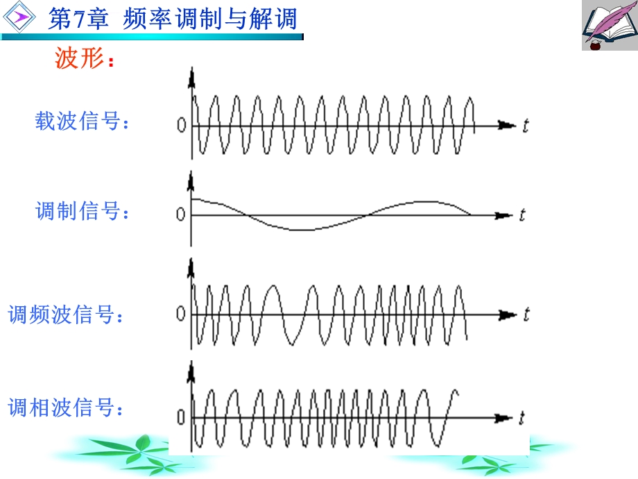 第7章频率调制与解调ppt课件.ppt_第3页