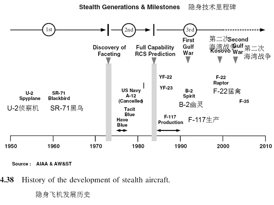 电磁隐身技术的发展ppt课件.pptx_第3页