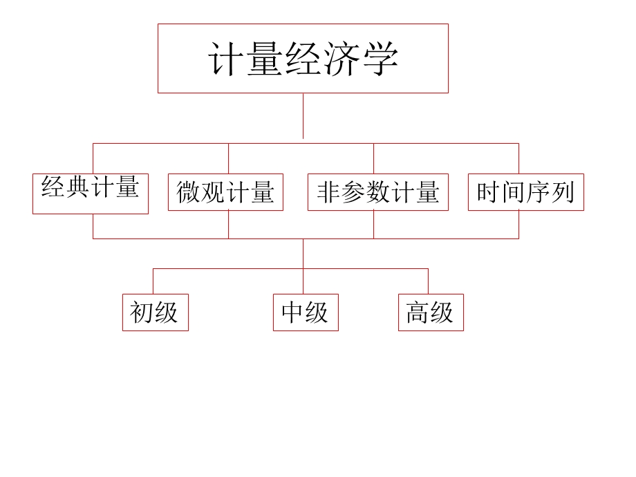 第一章、诸论(高级计量经济学 清华大学 潘文清)ppt课件.ppt_第2页