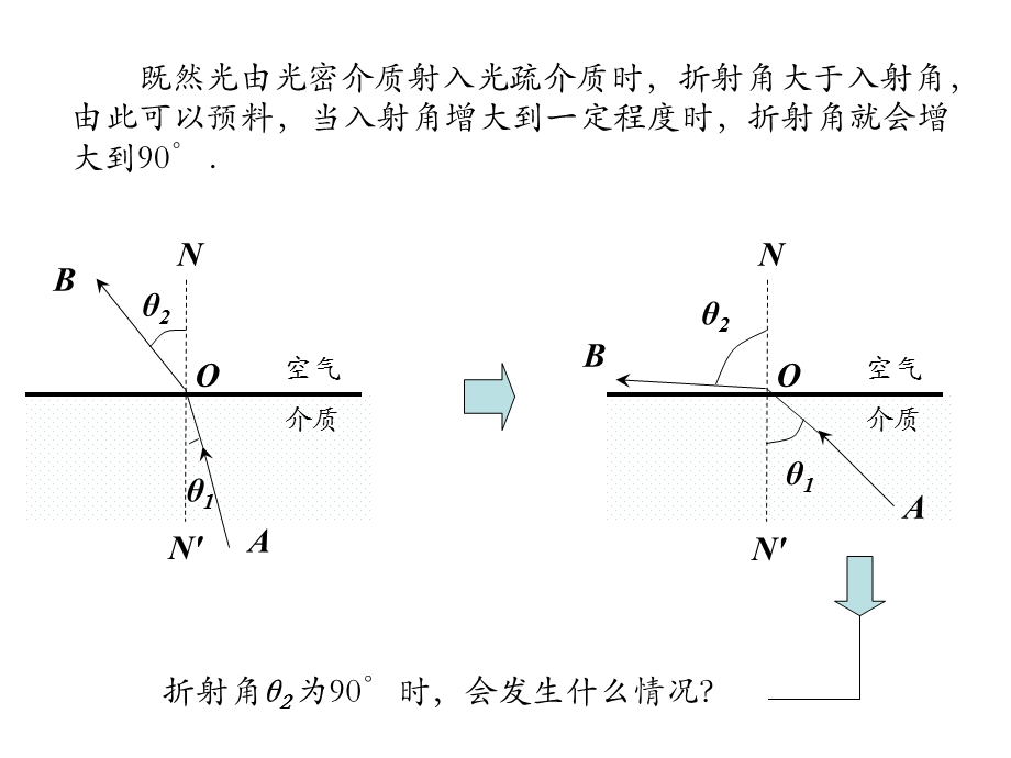 物理：13.2《全反射》PPT课件.ppt_第3页