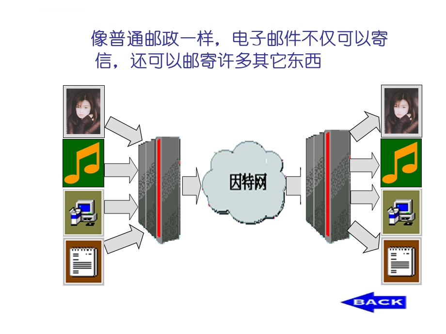 电子邮件ppt课件.ppt_第3页