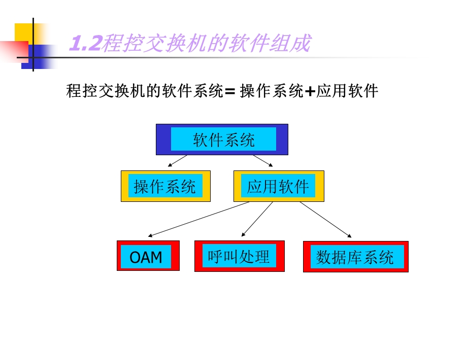 程控交换机的软件系统ppt课件.ppt_第3页