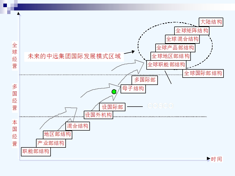 第七章战略实施ppt课件.ppt_第3页