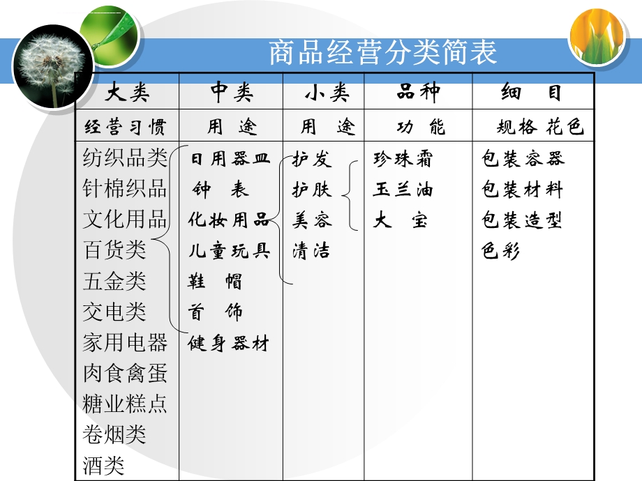 第2章 医药商品分类与编码(OK)ppt课件.ppt_第3页