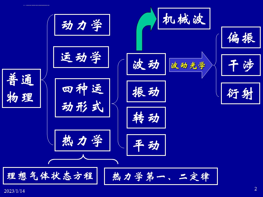 注册电气工程师考试物理ppt课件.ppt_第2页