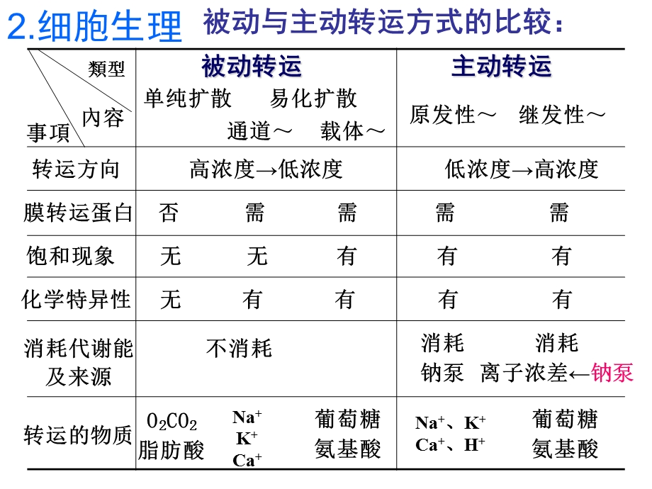 生理学重点总结ppt课件.ppt_第1页